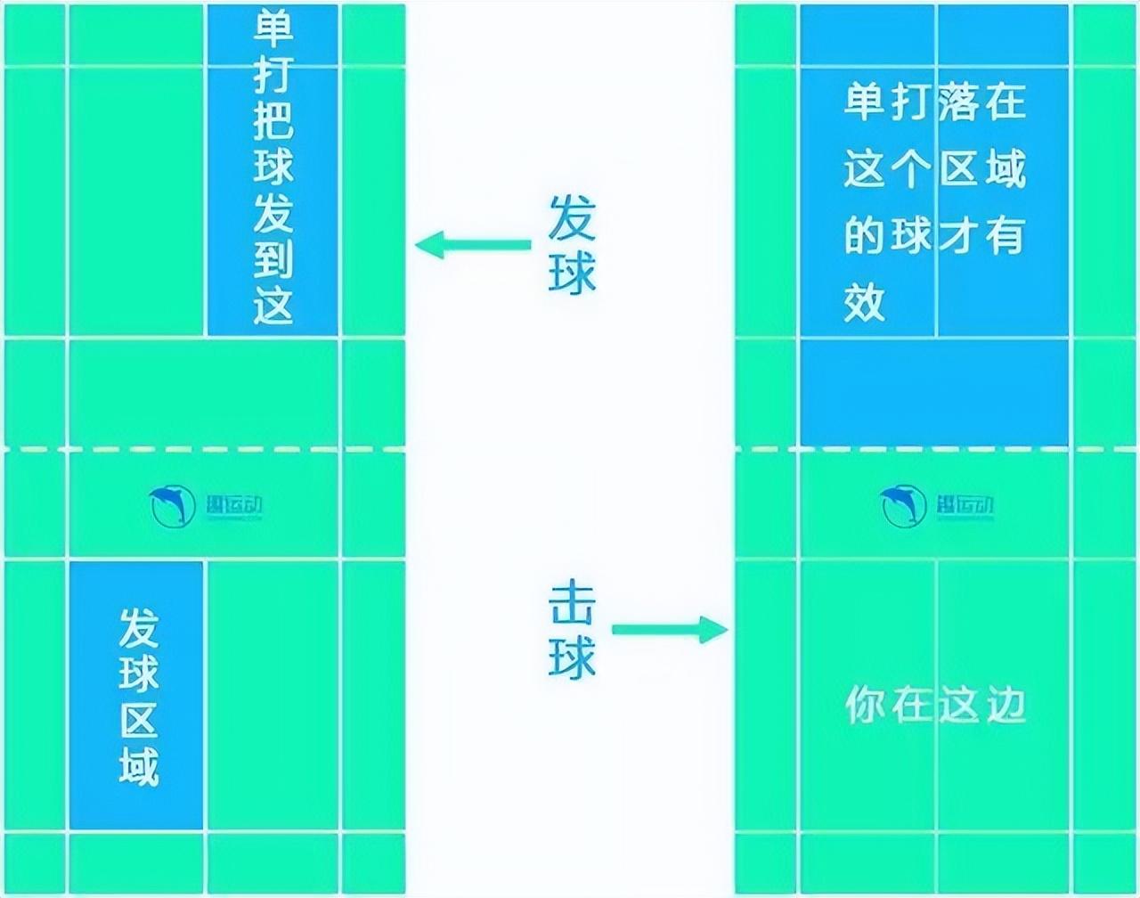 羽毛球基础规则图解（羽毛球入门知识讲解）