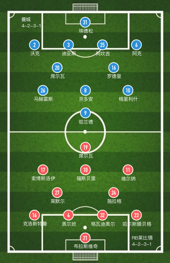 莱比锡红牛1-1曼城握手言和（欧冠）
