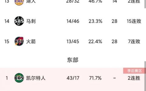 NBA最新排名（湖人2连胜剑指前10，76人迎5连胜，勇士队惨遭2连败）