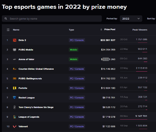 2022电竞项目数据（LOL收视率第一 DOTA2奖金第一）