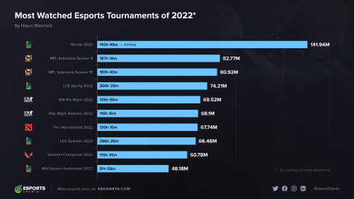 2022电竞项目数据（LOL收视率第一 DOTA2奖金第一）