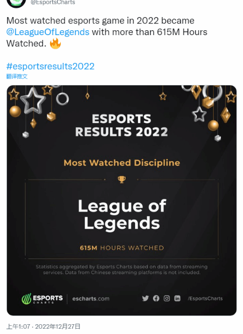 2022电竞项目数据（LOL收视率第一 DOTA2奖金第一）