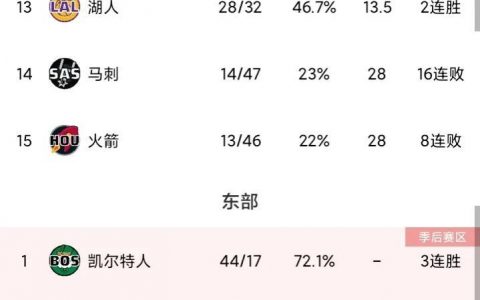 NBA最新排名 (76人终止5连胜 绿军掘金稳居分区榜首 马刺惨遭16连败)