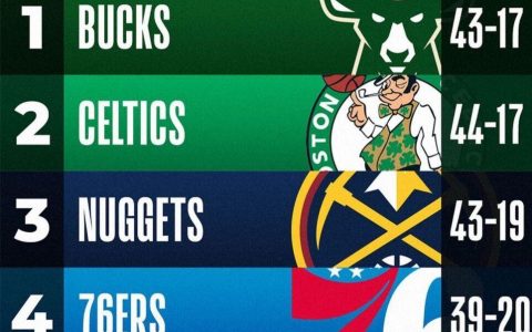 NBA官网实力榜（雄鹿继续领跑，勇士湖人排名上升）