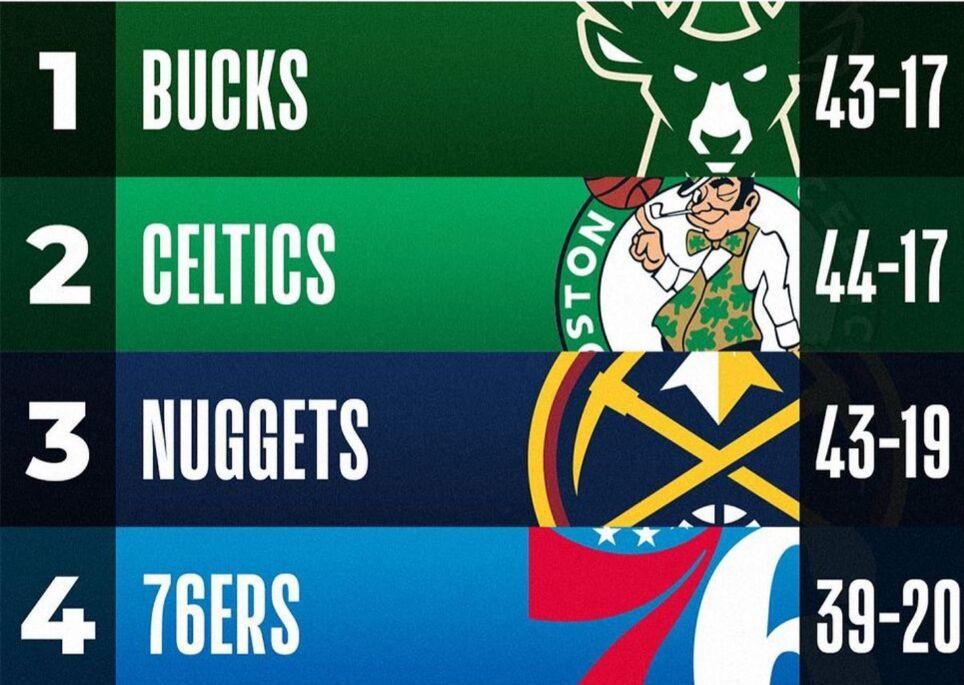 NBA官网更新实力榜（NBA官网实力榜：雄鹿继续领跑，勇士湖人排名上升）
