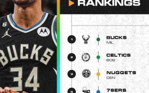 NBA最新实力榜公布：雄鹿14连胜蝉联第一，湖人3连胜提升4位