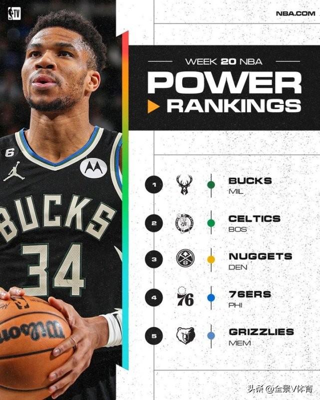 NBA最新实力榜公布：雄鹿14连胜蝉联第一，湖人3连胜提升4位