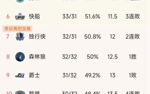 NBA西部最新积分榜（阿杜首秀太阳第4，湖人升第11，火箭11连败）