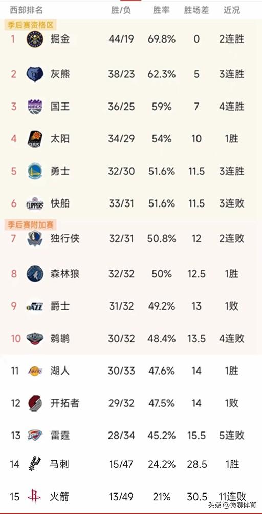 NBA西部最新积分榜（阿杜首秀太阳第4，湖人升第11，火箭11连败）