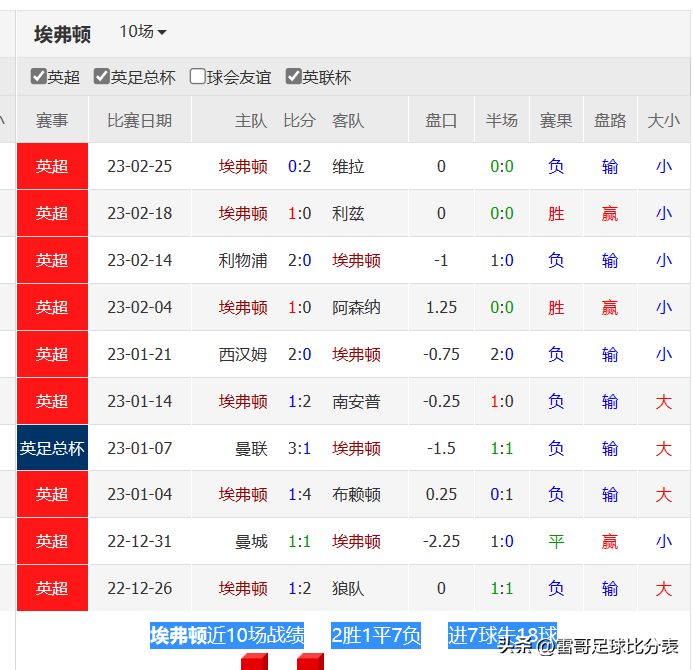 英超两场比赛（阿森纳vs埃弗顿+利物浦vs狼队）
