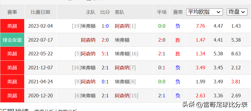 英超两场比赛（阿森纳vs埃弗顿+利物浦vs狼队）