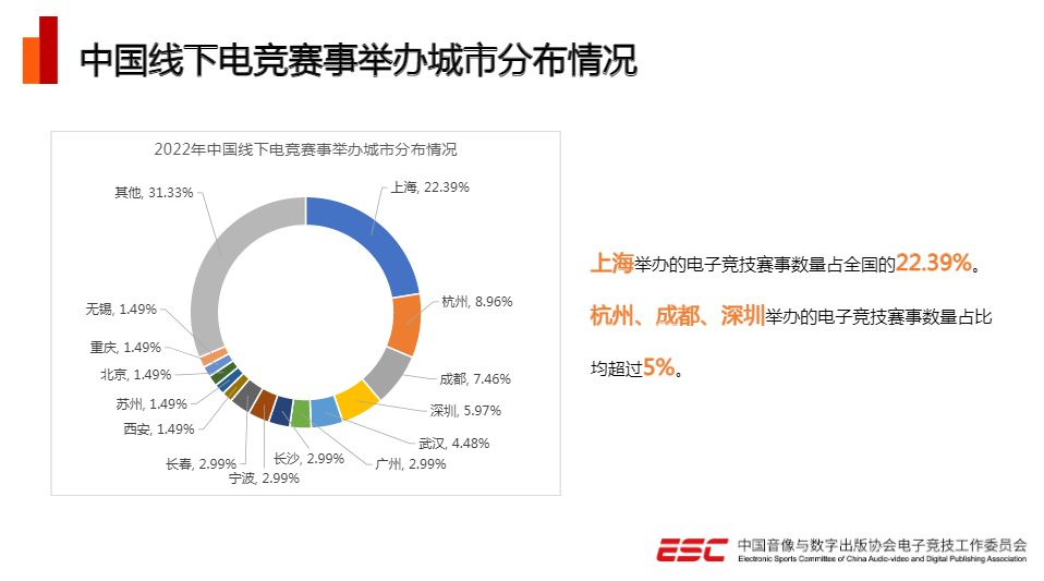 2022年电竞产业收入1445.03亿元（共举办108项赛事）