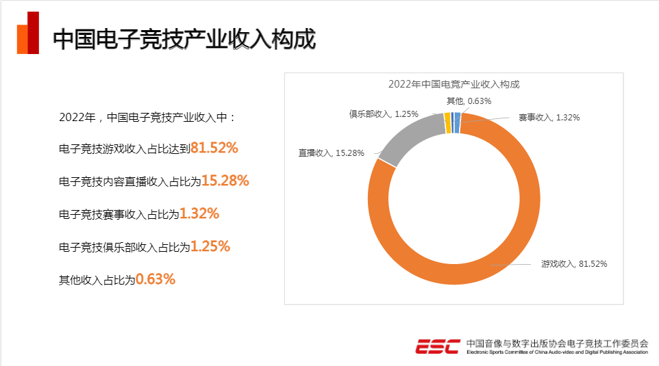 2022年电竞产业收入1445.03亿元（共举办108项赛事）