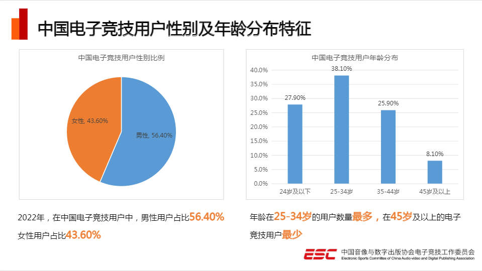 2022年电竞产业收入1445.03亿元（共举办108项赛事）
