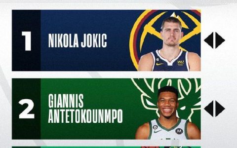 NBA最新MVP榜（大热门连续9期榜首，字母哥第二，杜兰特无缘前五）
