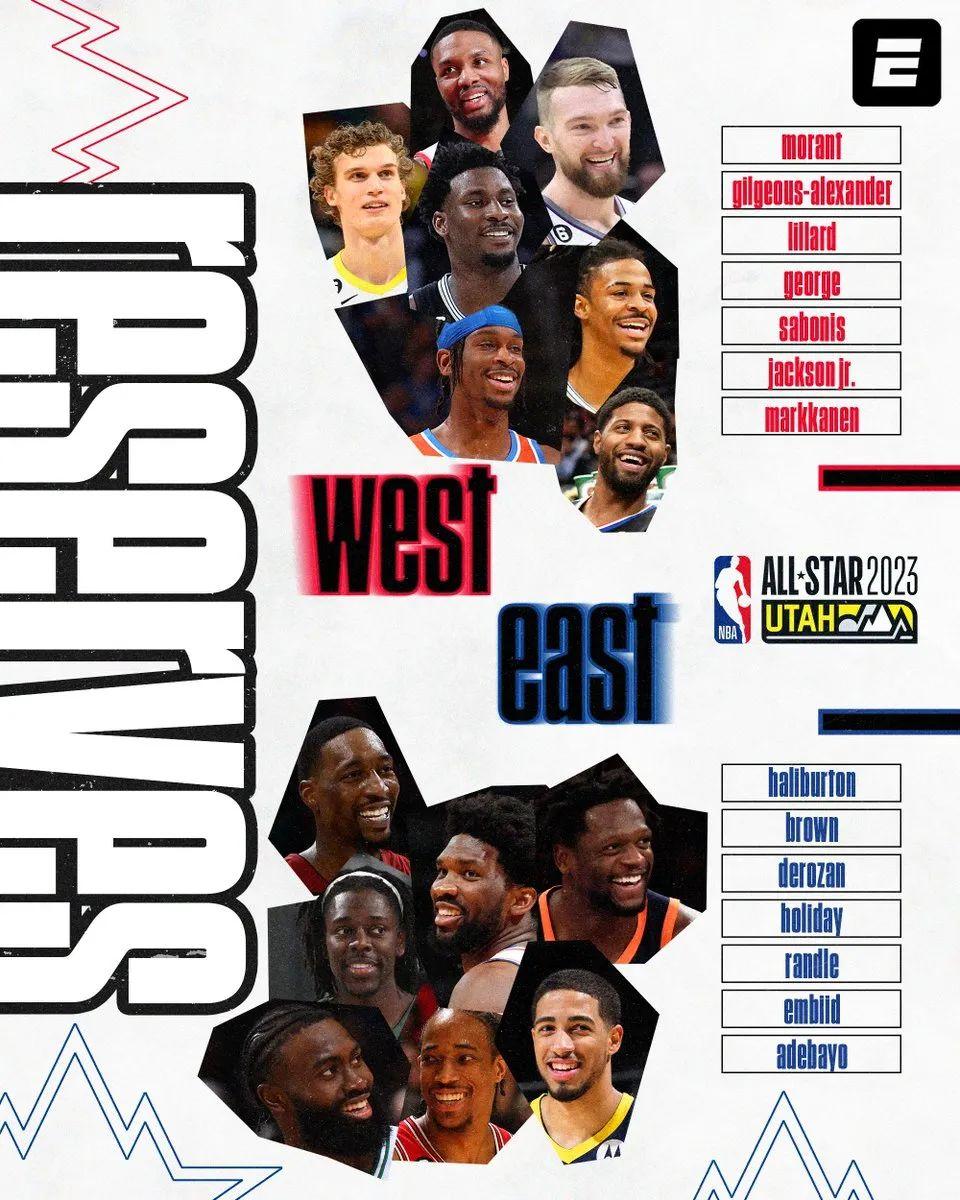 NBA全明星替补出炉（4位新人首度入围，哈登11年来首次落选）
