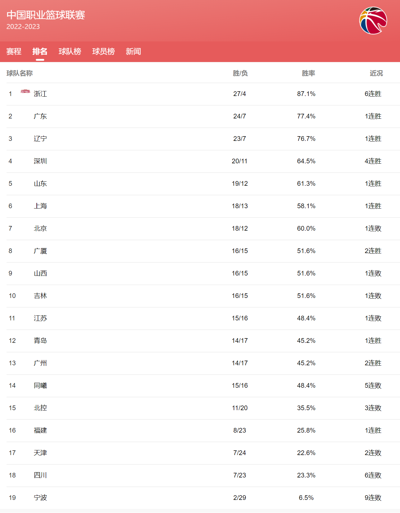 CBA最新排行榜！（深圳队稳定前4，北京男篮掉队，同曦5连败大跌）