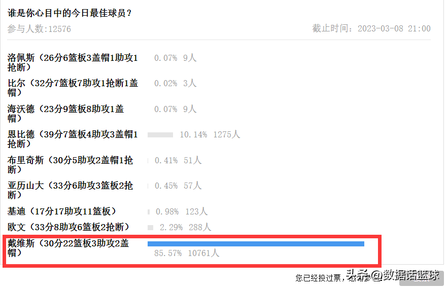 恩比德39+7+4仍无缘今日最佳！（抱歉，只因浓眉哥创NBA奇迹）