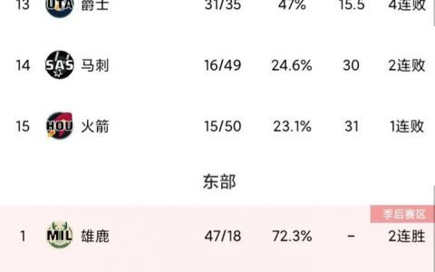 NBA最新排名 （湖人2连胜升第9 勇士2连败跌第6 篮网76人3连胜）