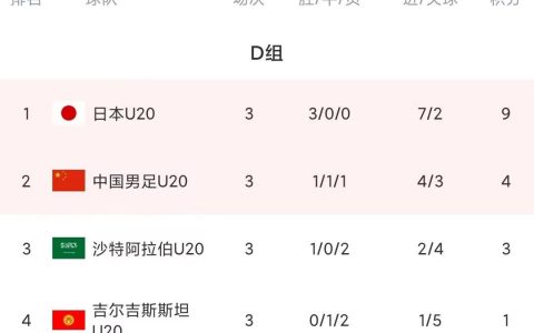 亚青赛D组最终积分榜（日本9分国足4分，卫冕冠军沙特出局）