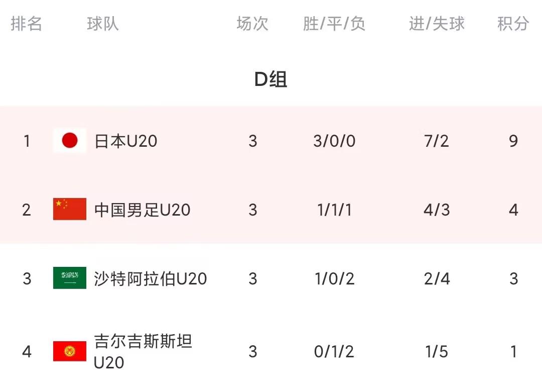 亚青赛D组最终积分榜（日本9分国足4分，卫冕冠军沙特出局）