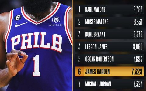 哈登生涯罚球命中数是多少（哈登生涯罚球命中数超越乔丹 升至NBA历史第六位）