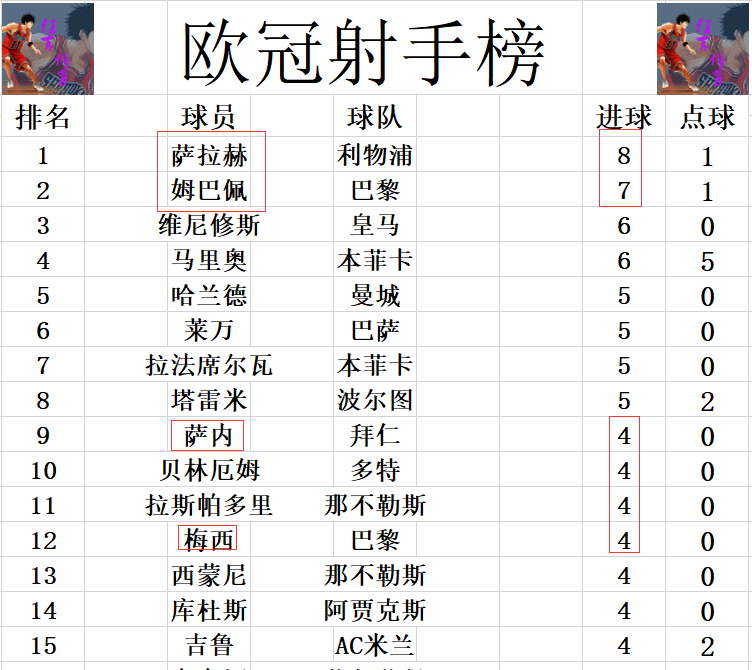 欧冠最新射手战报（ 巴黎出局梅西姆巴佩无力超萨拉赫 拜仁AC米兰晋级）