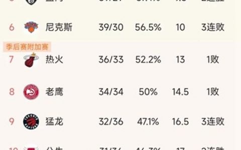NBA东部最新积分榜（76人5连胜，骑士稳居第4，篮网掀翻西部第一）