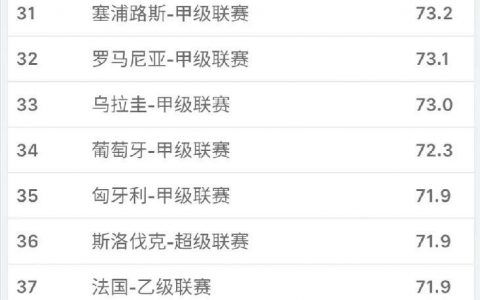 足球联赛排名（英超第一，巴甲第五，葡超第七，沙特联赛第67！）