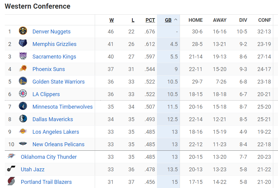 NBA最新排名！（勇士超快船逼近太阳，湖人有望进前8，火箭助力76人）
