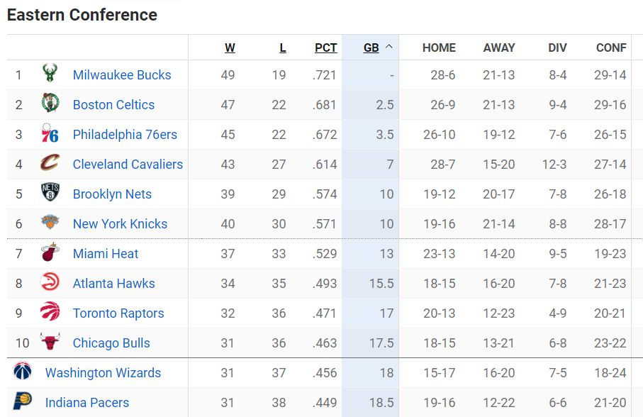 NBA最新排名！（勇士超快船逼近太阳，湖人有望进前8，火箭助力76人）