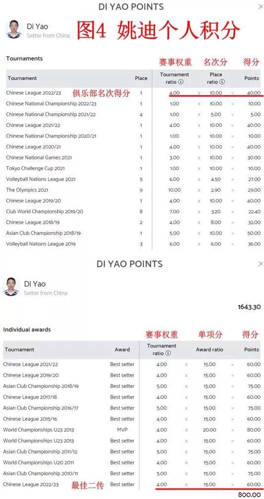 排球排名怎么算积分的（排球运动员个人积分计算方法）