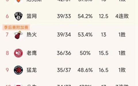 NBA东部最新积分榜（雄凯76人骑士前四名，篮网4连败，老鹰第8）