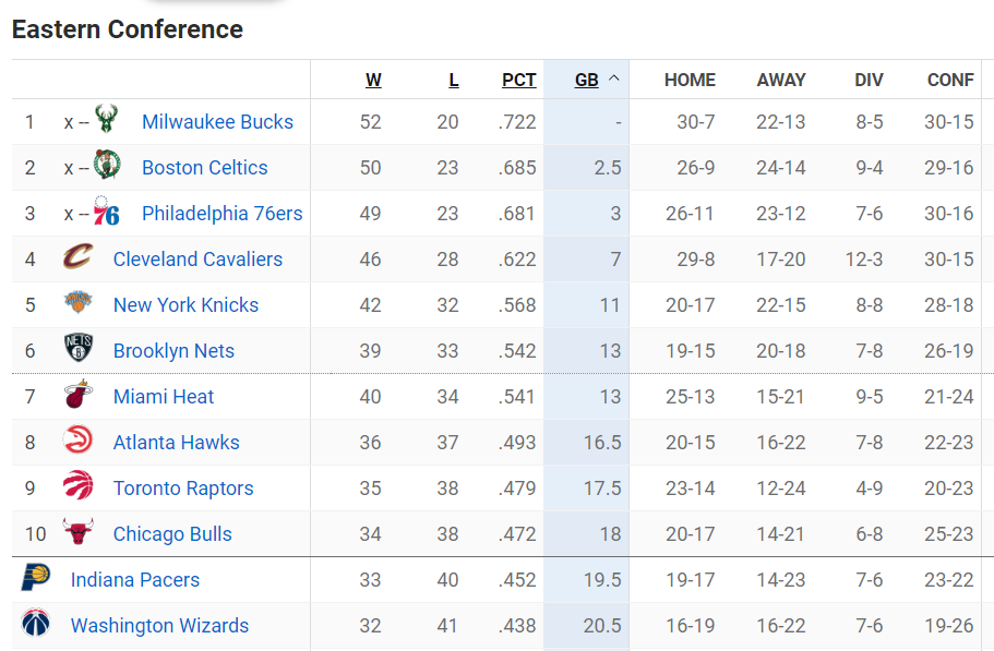NBA最新排名！（3月23日NBA排名情况）