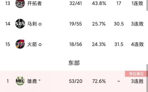 NBA最新排名（湖人3连胜升第8）