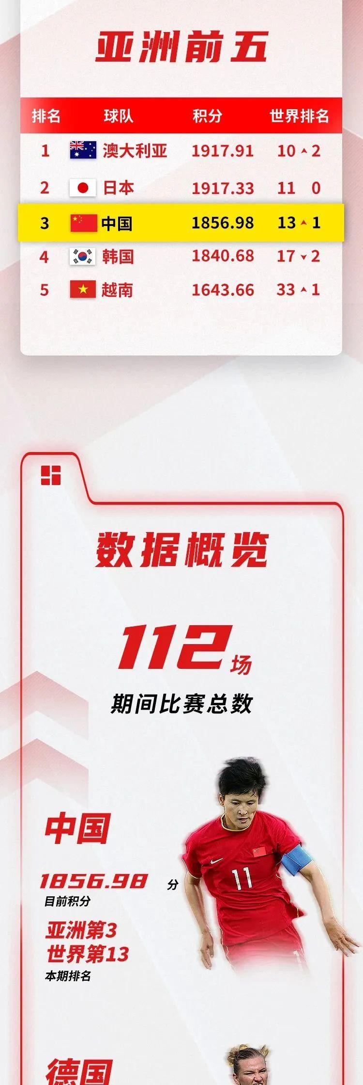 世界女足排名（国际足联公布最新女足排名）