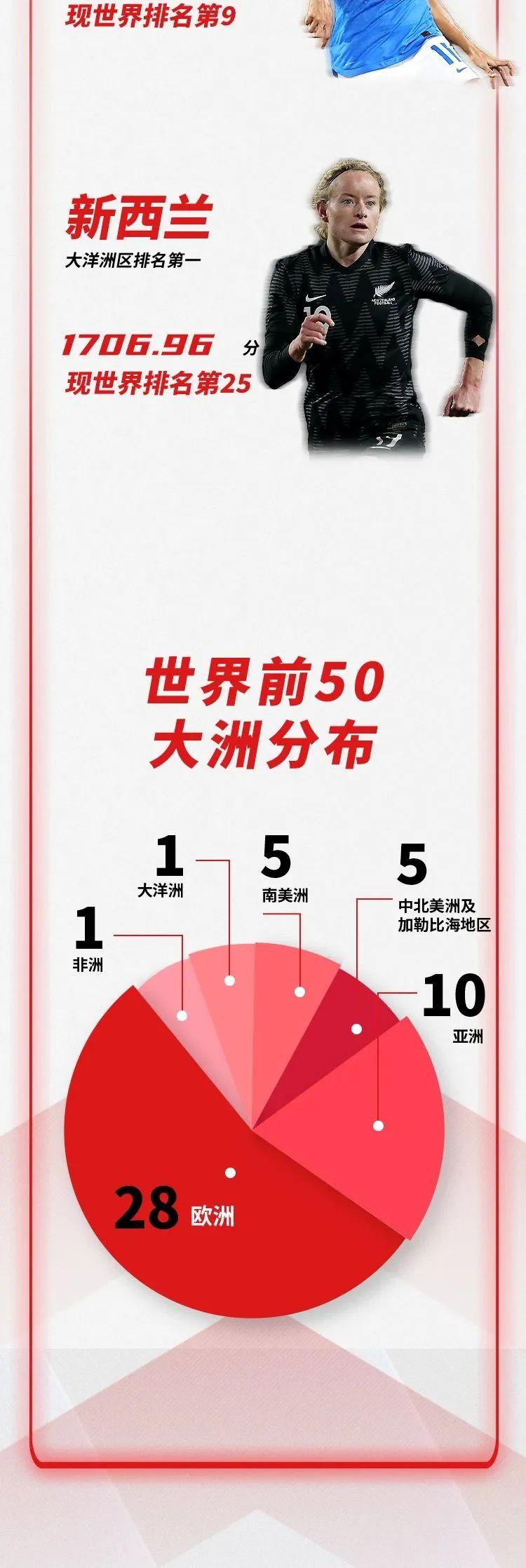 世界女足排名（国际足联公布最新女足排名）