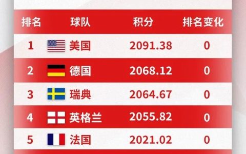 世界女足排名（国际足联公布最新女足排名）