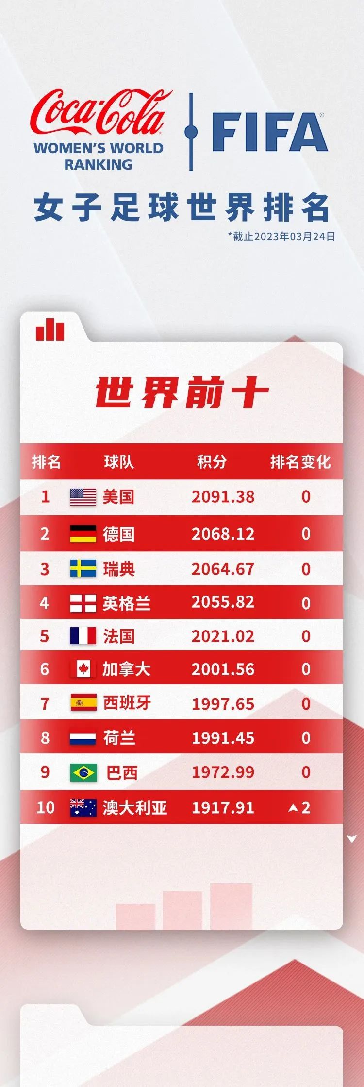 世界女足排名（国际足联公布最新女足排名）