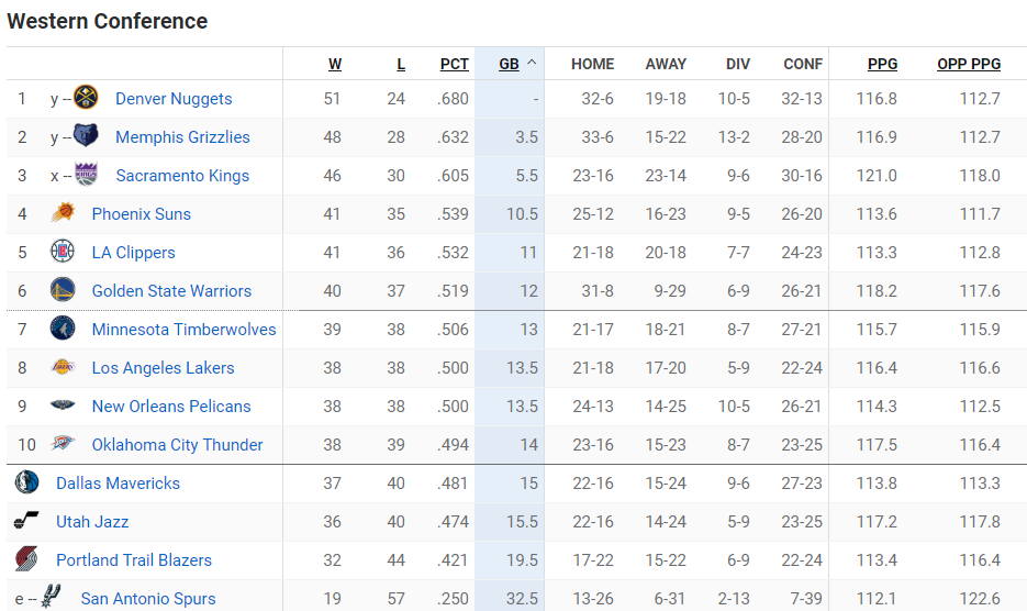 今日NBA排行榜（威少破纪录，哈登杜兰特复出均赢球，湖人看到希望今日）