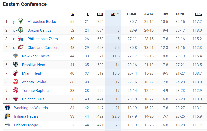 今日NBA排行榜（威少破纪录，哈登杜兰特复出均赢球，湖人看到希望今日）
