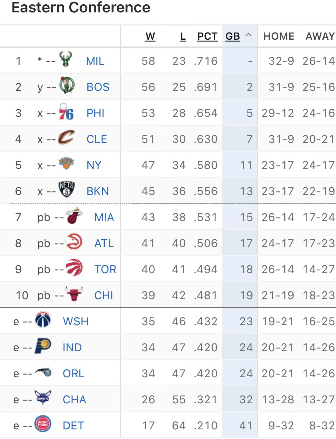 NBA排名更新（湖人基本锁定第七，勇士重回第5）