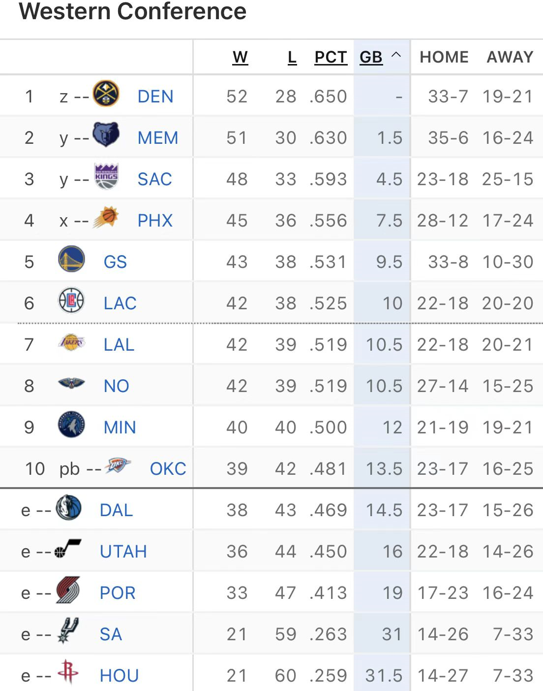 NBA排名更新（湖人基本锁定第七，勇士重回第5）