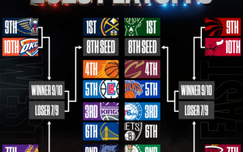 NBA季后赛名单出炉（西部群雄争霸充满悬念，东部三足鼎立）