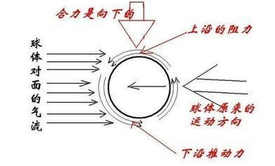乒乓球的六种基本旋转是什么？（乒乓球的六种基本旋转特点是什么？）