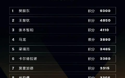 乒乓球最新世界排名公布（谁是现阶段乒坛第一？）