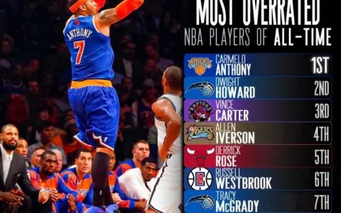 ChatGPT评选了NBA历史上最被高估的10位球星（安东尼居首 欧文威少罗斯麦迪答案均上榜）