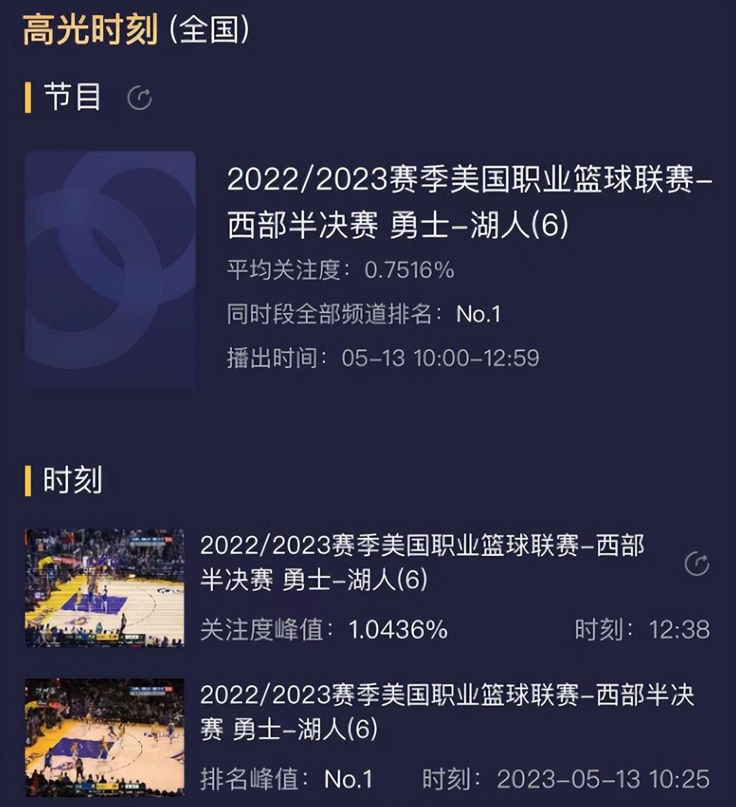 收视率第一！湖人淘汰勇士，赛后科尔被打服，詹姆斯内涵前队友