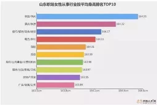 山东16市身高数据出炉！潍坊排名第……-图3