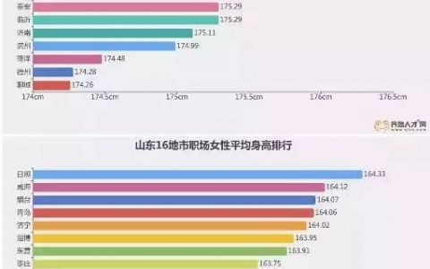 山东16市身高数据出炉！潍坊排名第……
